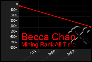 Total Graph of Becca Chan