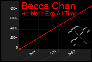 Total Graph of Becca Chan