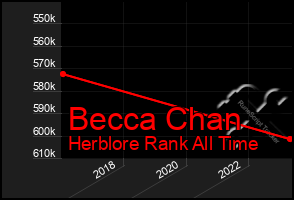 Total Graph of Becca Chan