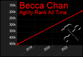 Total Graph of Becca Chan