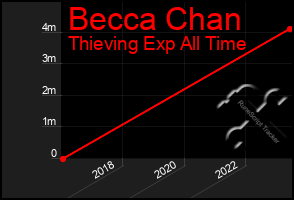 Total Graph of Becca Chan