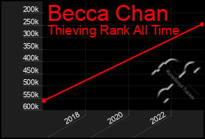 Total Graph of Becca Chan