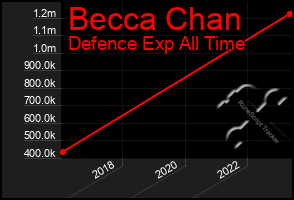 Total Graph of Becca Chan