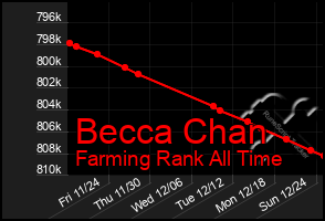 Total Graph of Becca Chan