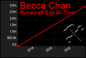 Total Graph of Becca Chan