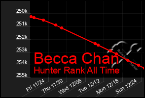 Total Graph of Becca Chan