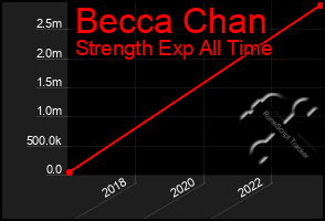 Total Graph of Becca Chan