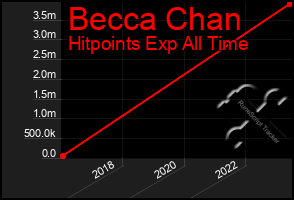 Total Graph of Becca Chan