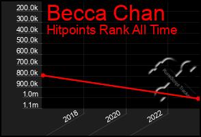 Total Graph of Becca Chan