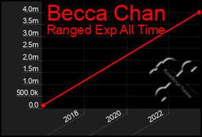 Total Graph of Becca Chan