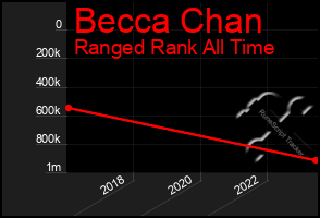 Total Graph of Becca Chan