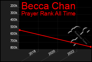 Total Graph of Becca Chan