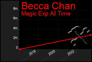 Total Graph of Becca Chan