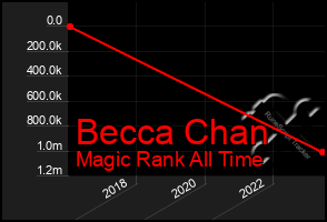 Total Graph of Becca Chan