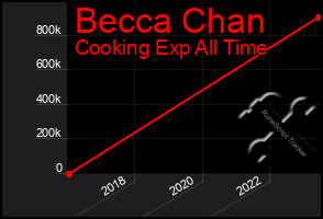 Total Graph of Becca Chan