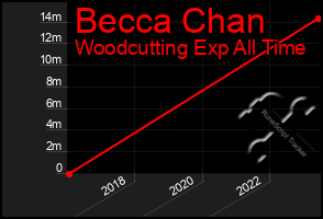 Total Graph of Becca Chan