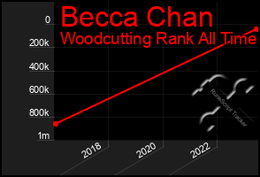 Total Graph of Becca Chan