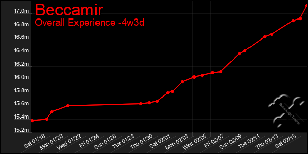 Last 31 Days Graph of Beccamir