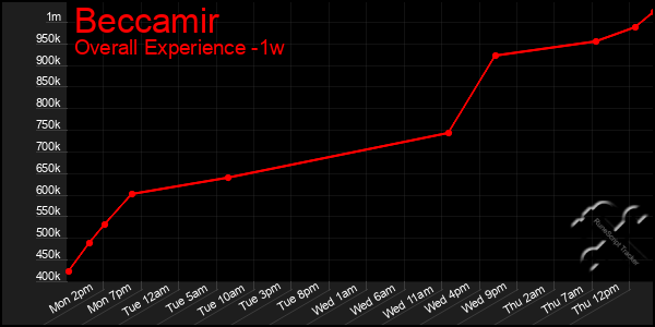 1 Week Graph of Beccamir