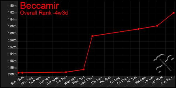 Last 31 Days Graph of Beccamir