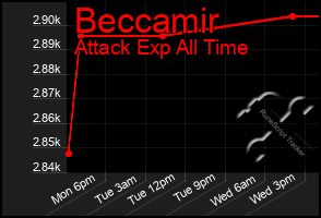 Total Graph of Beccamir