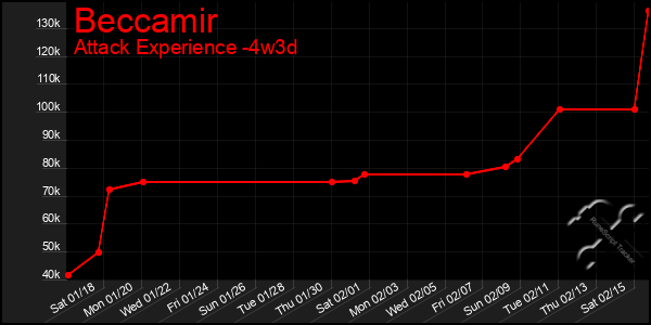 Last 31 Days Graph of Beccamir