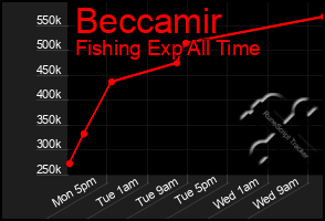 Total Graph of Beccamir