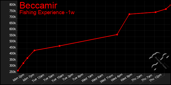 Last 7 Days Graph of Beccamir