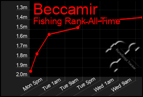 Total Graph of Beccamir