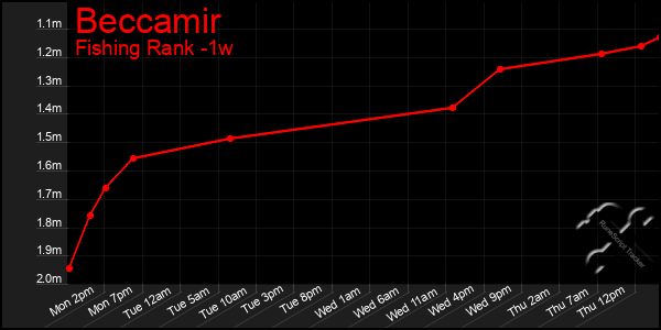 Last 7 Days Graph of Beccamir