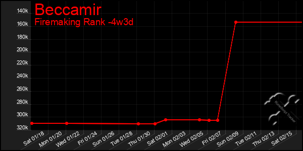 Last 31 Days Graph of Beccamir