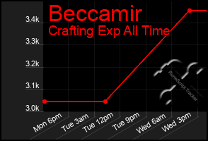 Total Graph of Beccamir