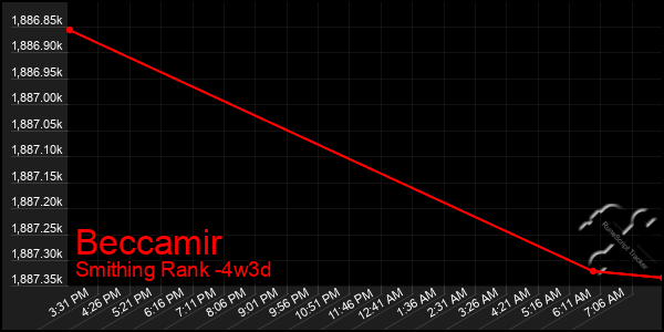 Last 31 Days Graph of Beccamir