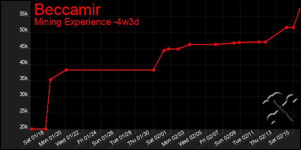 Last 31 Days Graph of Beccamir