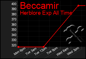 Total Graph of Beccamir