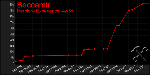 Last 31 Days Graph of Beccamir