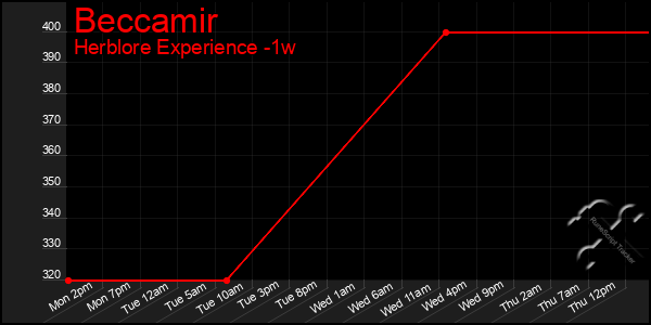 Last 7 Days Graph of Beccamir