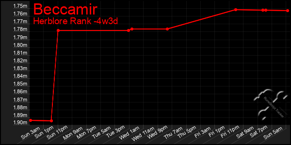 Last 31 Days Graph of Beccamir