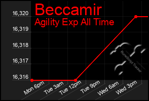 Total Graph of Beccamir