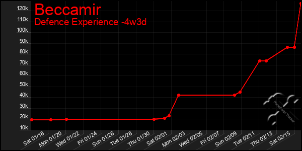 Last 31 Days Graph of Beccamir