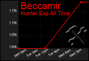 Total Graph of Beccamir