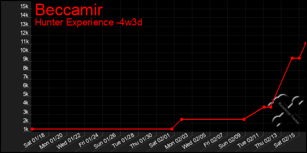 Last 31 Days Graph of Beccamir