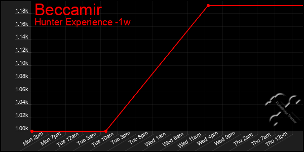 Last 7 Days Graph of Beccamir