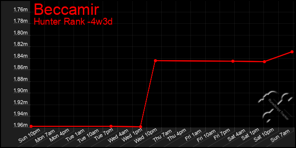 Last 31 Days Graph of Beccamir