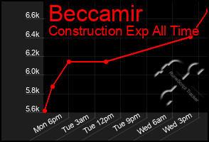 Total Graph of Beccamir