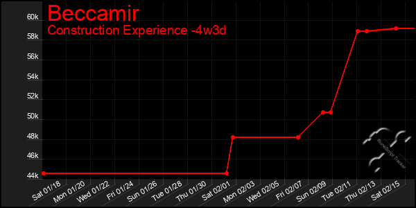 Last 31 Days Graph of Beccamir