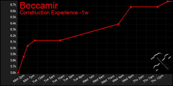 Last 7 Days Graph of Beccamir