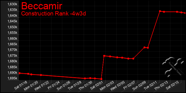 Last 31 Days Graph of Beccamir