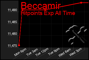 Total Graph of Beccamir