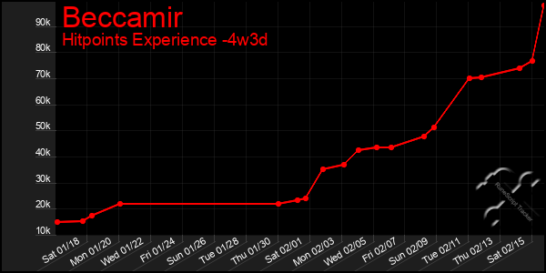 Last 31 Days Graph of Beccamir